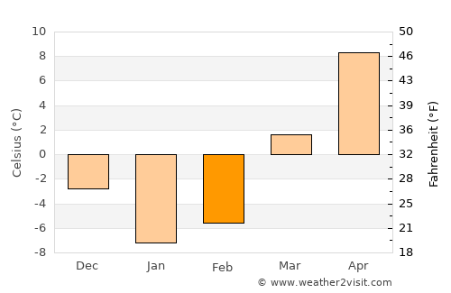 Chahār Qal‘ah average temperature in February