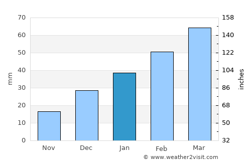 Chahār Qal‘ah average rain in January