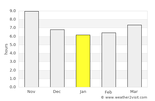 Chahār Qal‘ah average rain in January