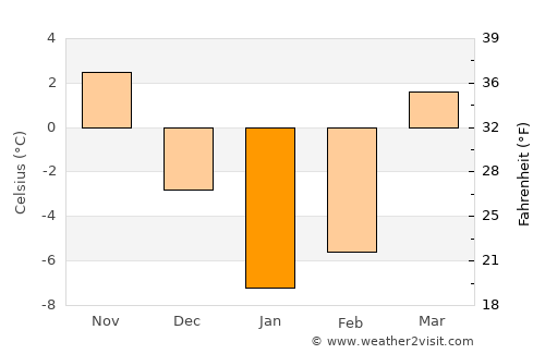 Chahār Qal‘ah average temperature in January