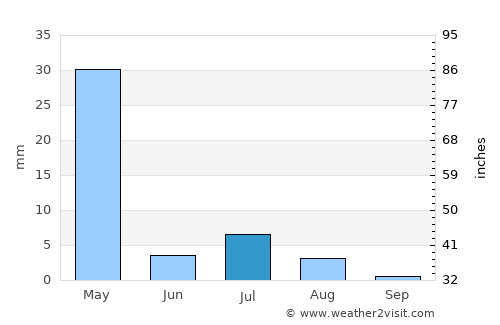Chahār Qal‘ah average rain in July