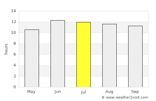 Chahār Qal‘ah average rain in July