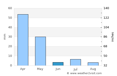 Chahār Qal‘ah average rain in June