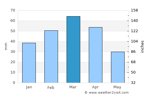 Chahār Qal‘ah average rain in March