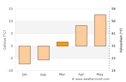 Chahār Qal‘ah average temperature in March