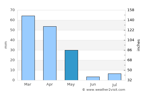 Chahār Qal‘ah average rain in May
