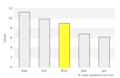Chahār Qal‘ah average rain in November