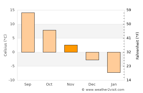 Chahār Qal‘ah average temperature in November