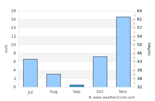 Chahār Qal‘ah average rain in September