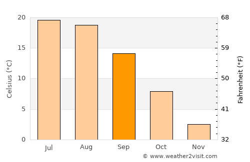 Chahār Qal‘ah average temperature in September