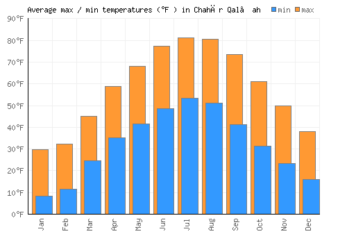 Chahār Qal‘ah average minimum / maximum temperatures (Fahrenheit)