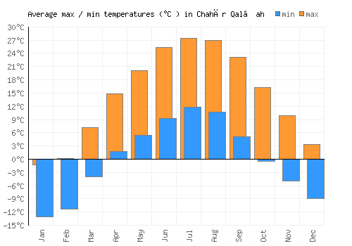 Chahār Qal‘ah average minimum / maximum temperatures (Celsius)