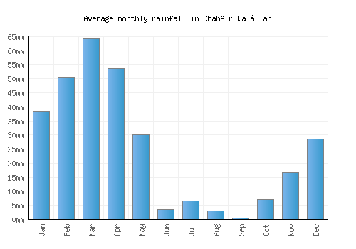 Chahār Qal‘ah monthly rainfall chart (mm)