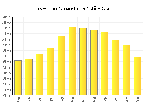 Chahār Qal‘ah average daily sunshine chart