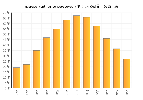 Chahār Qal‘ah average temperature chart (Fahrenheit)