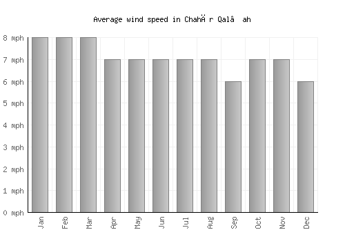 Chahār Qal‘ah average winspeed by month (mph)