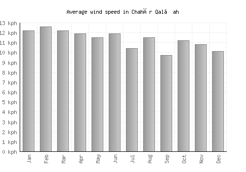 Chahār Qal‘ah average winspeed by month (km/h)