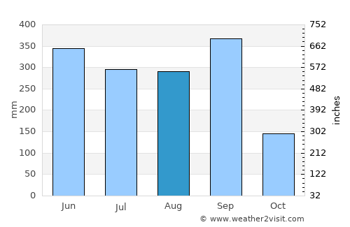 Chahuite average rain in August