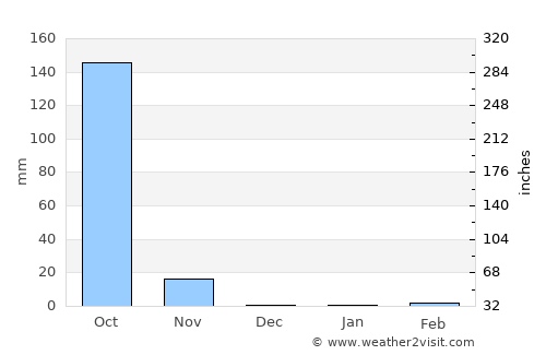 Chahuite average rain in December