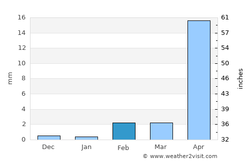 Chahuite average rain in February
