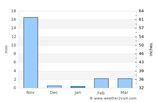 Chahuite average rain in January