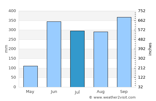 Chahuite average rain in July