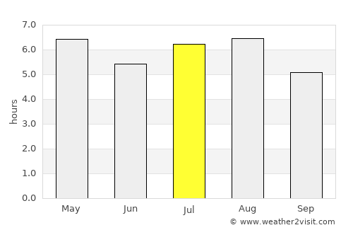 Chahuite average rain in July