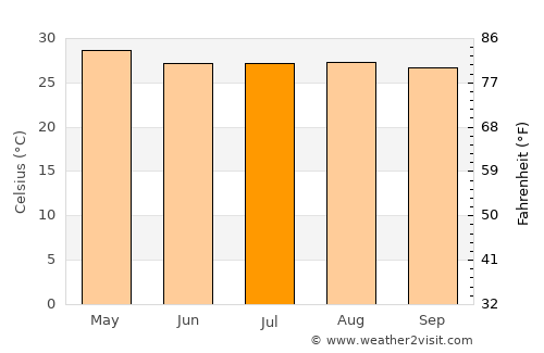 Chahuite average temperature in July