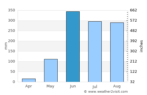 Chahuite average rain in June