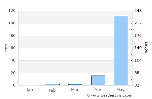 Chahuite average rain in March