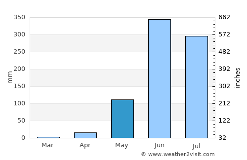 Chahuite average rain in May