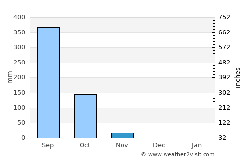 Chahuite average rain in November