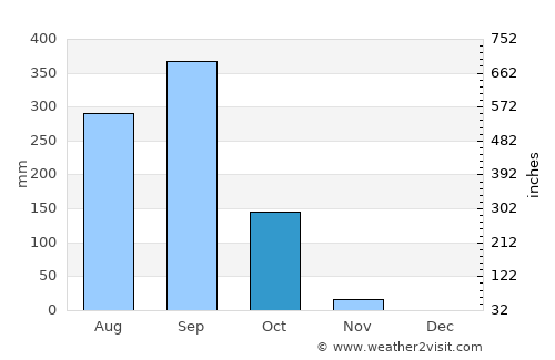 Chahuite average rain in October