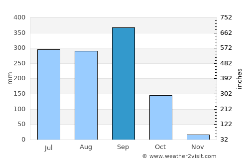 Chahuite average rain in September