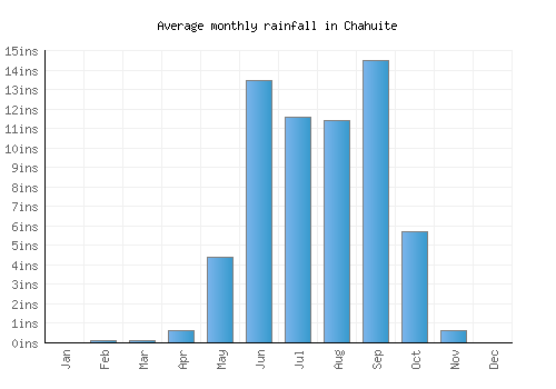 Chahuite monthly rainfall chart (inches)