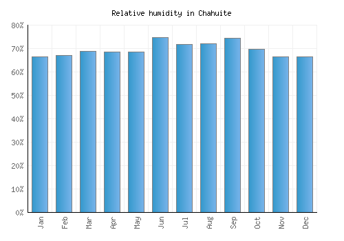 Chahuite relative humidity averages