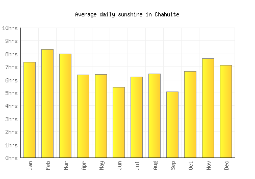 Chahuite average daily sunshine chart