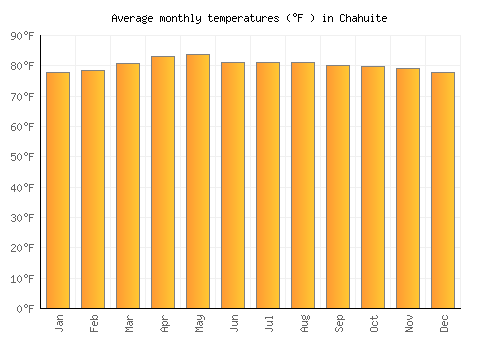 Chahuite average temperature chart (Fahrenheit)