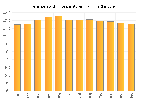 Chahuite average temperature chart (Celsius)
