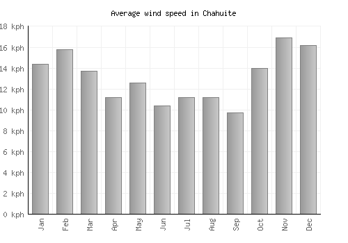 Chahuite average winspeed by month (km/h)