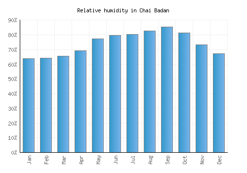 Chai Badan relative humidity averages