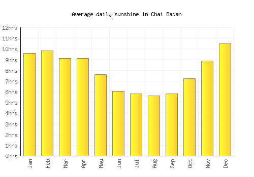 Chai Badan average daily sunshine chart