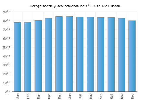 Chai Badan average sea temperature chart (Fahrenheit)