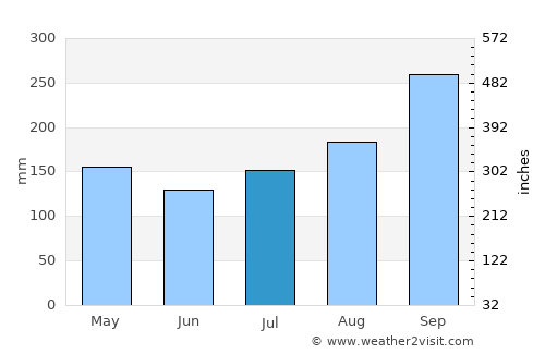 Chai Badan average rain in July