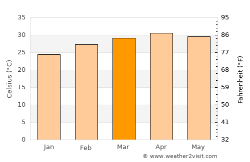 Chai Badan average temperature in March