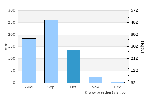 Chai Badan average rain in October