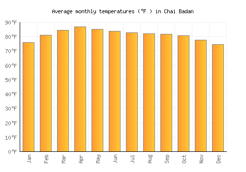 Chai Badan average temperature chart (Fahrenheit)