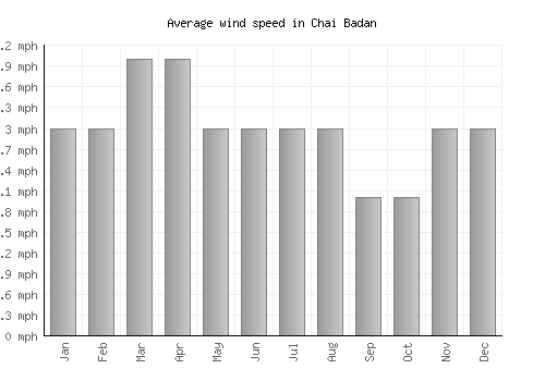 Chai Badan average winspeed by month (mph)