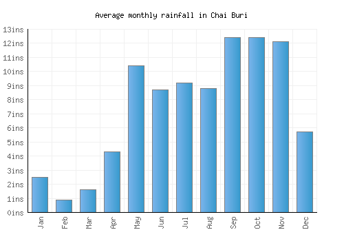 Chai Buri monthly rainfall chart (inches)