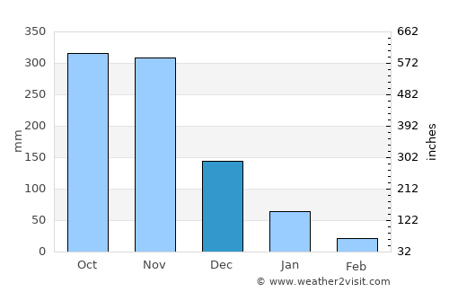 Chai Buri average rain in December